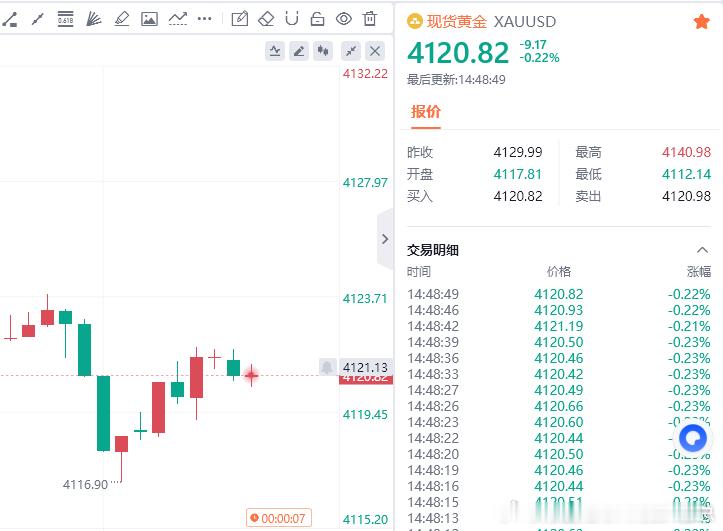 黄金现价参考：4120多，防守4114，目标百点 