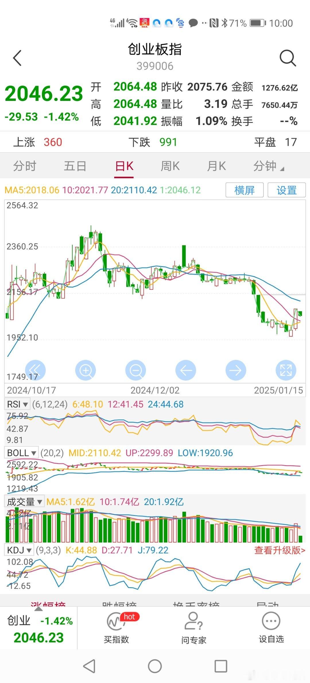 10：00分今天早上开盘30分钟交易，沪深大盘和创业板低开，上证反弹跌幅较小，创