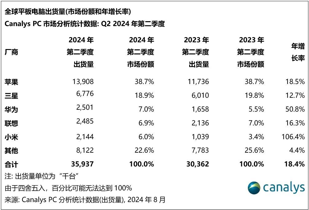 2024年第二季度，全球平板电脑出货量同比增长18%，达到3590万台。小米排名