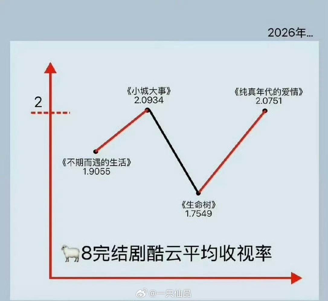 央八2026年播出电视剧酷云平均收视率《小城大事》第一《生命树》倒数第一 