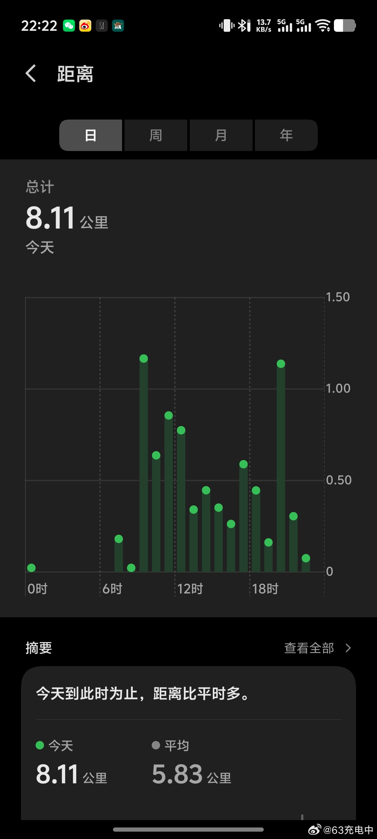 早睡最好的办法就是早起。今天早上 7 点不到起来，开了 2 小时车去浦东，站了一