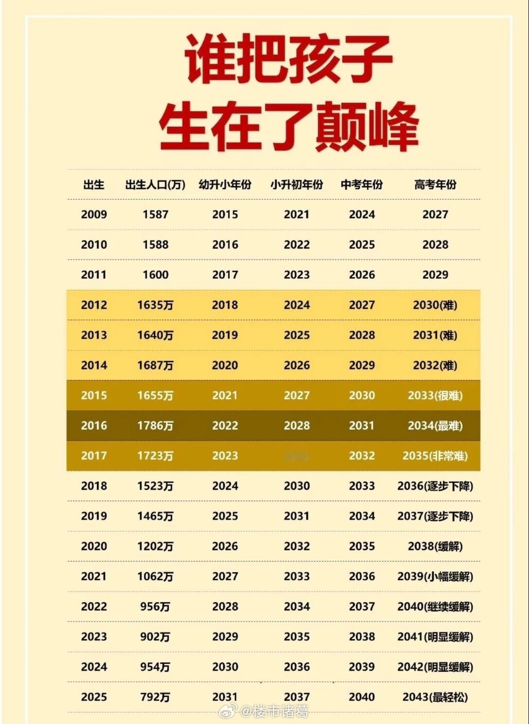 出生人口，决定孩子未来难度。2016、2017年出生的娃，直接撞上高考最难巅峰期