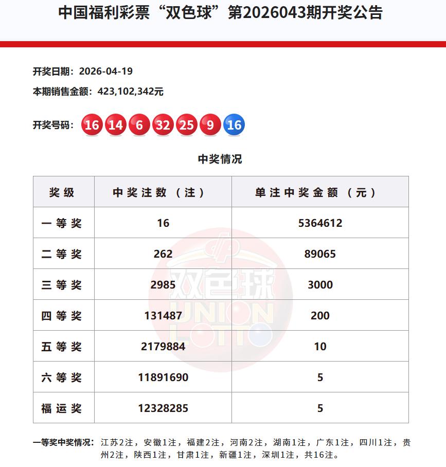 今晚开奖的双色球爆奖了！一等奖中出16注，单注奖金536万元，这是该玩法连续三期