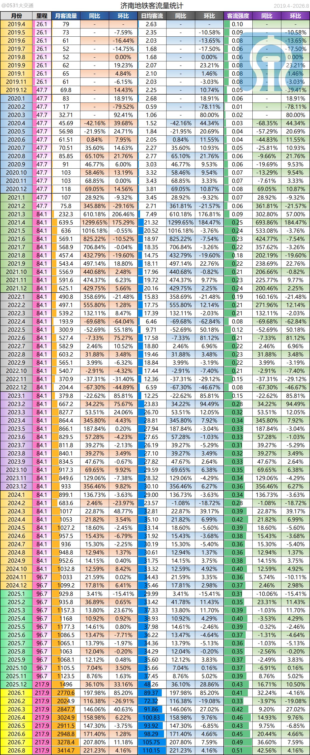 2026年8月济南地铁完成旅客运送量3414.7w人次，连续两月刷新旅客运送量新