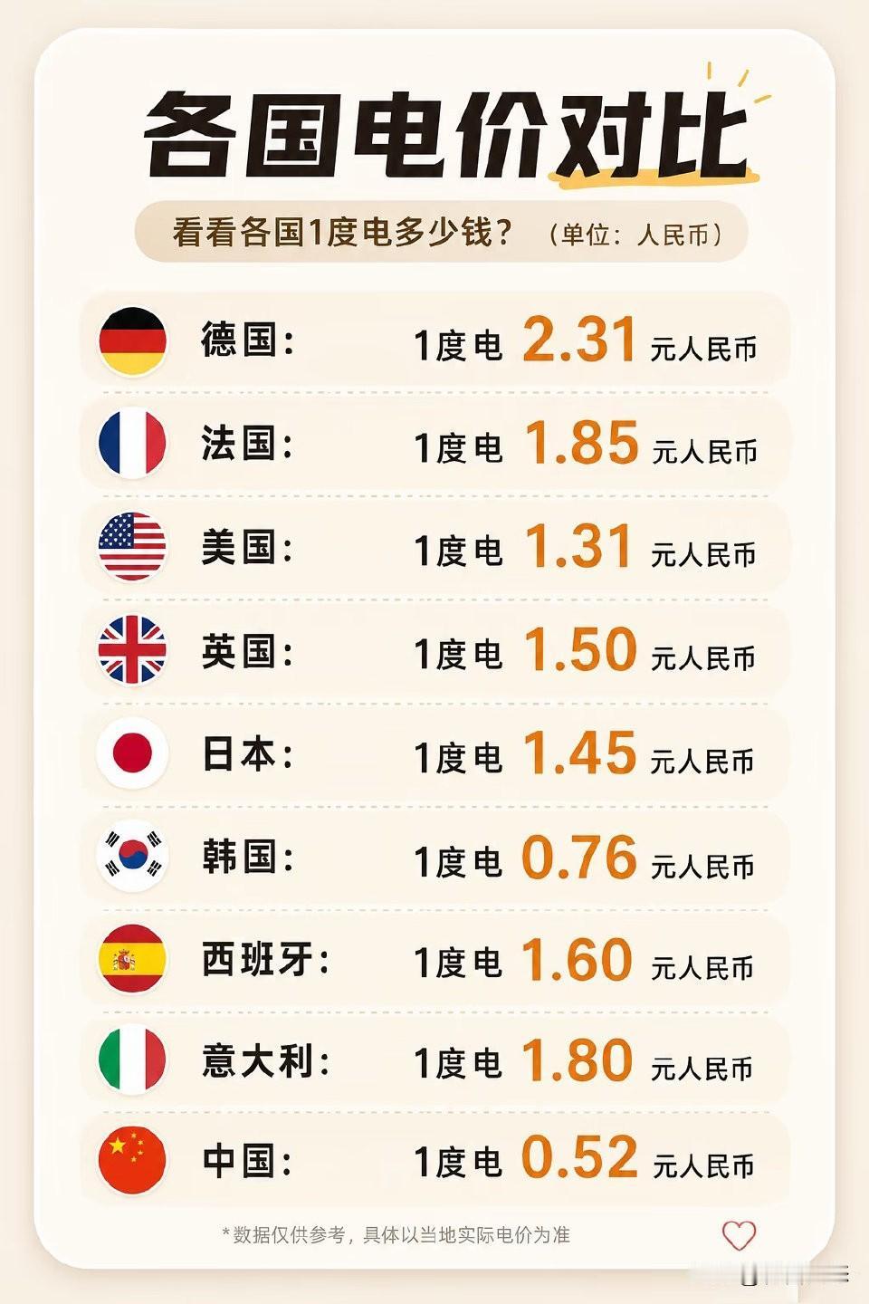 一张各国电价对比的图片显示，中国一度电的价格是0.52元人民币（各地电价、旱涝季