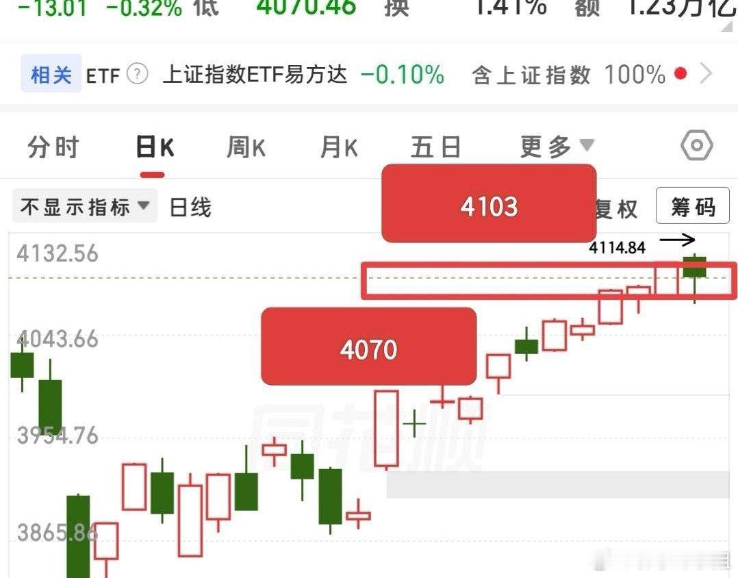 新一天行情注意要点震荡上行行情里，放量阳线会形成做多平台，股价不跌破，就会阶梯式