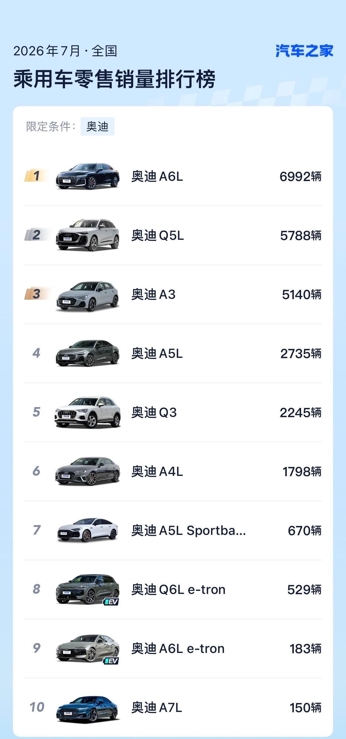 奥迪7月销量全面崩盘！A5L销量仅剩670台7月销量出炉奥迪遭遇全面滑铁卢当时说
