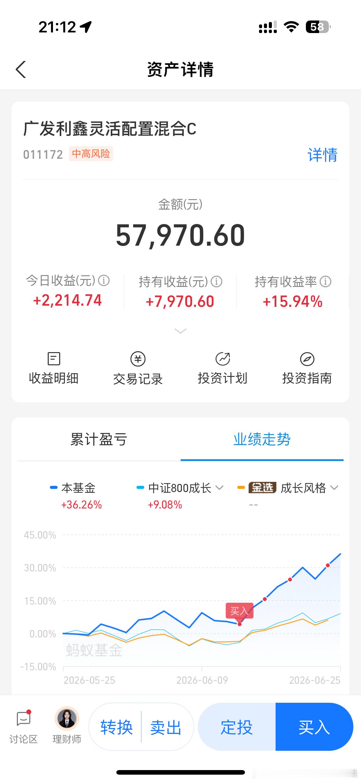 本来以为昨天跌的，然后决定加仓！谁想到昨天涨了4.97%，然后很多朋友又后悔说加