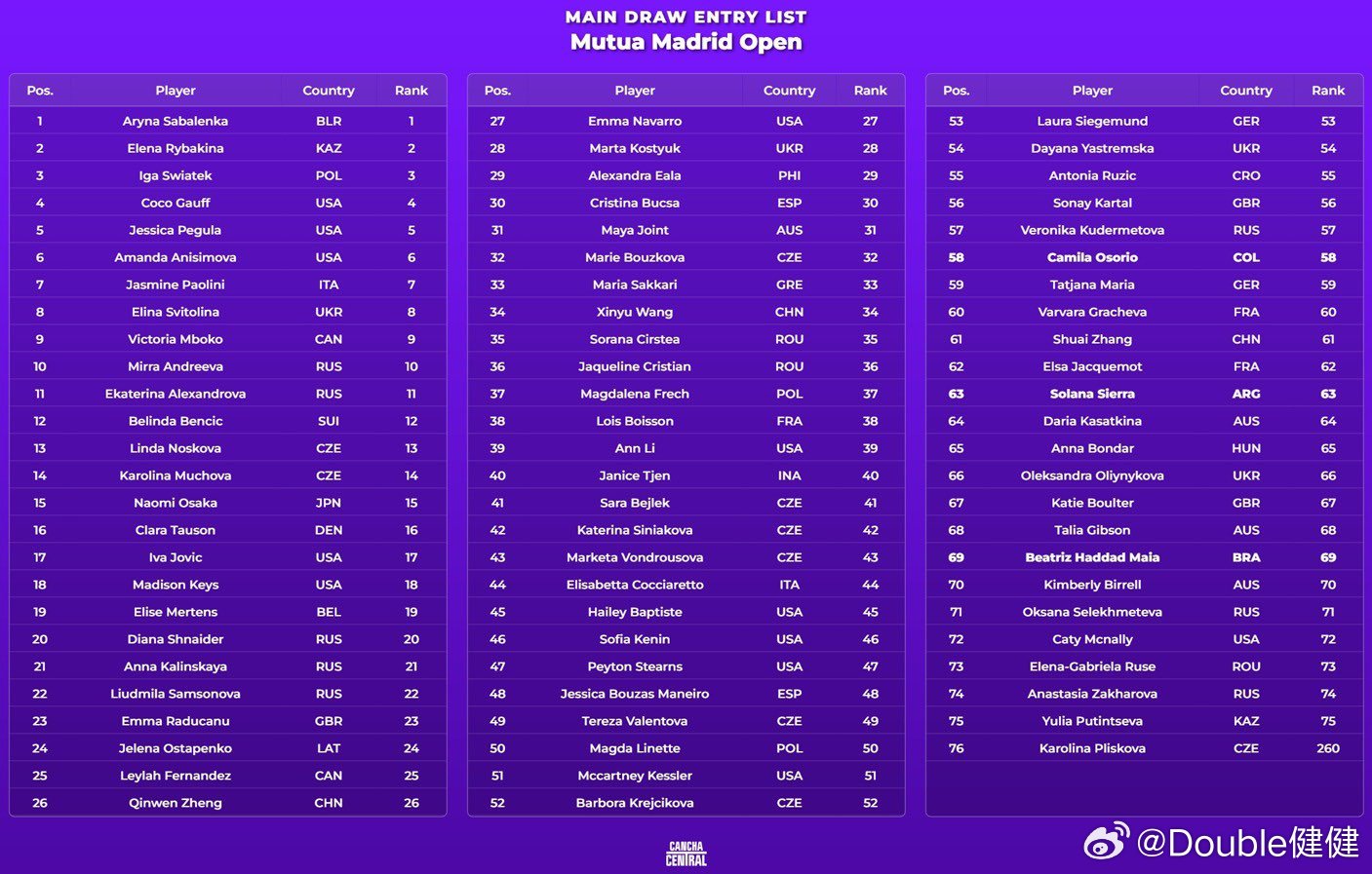 马德里1000赛正赛名单，郑钦文、王欣瑜、张帅入围。卡-普利斯科娃保护排名出战。