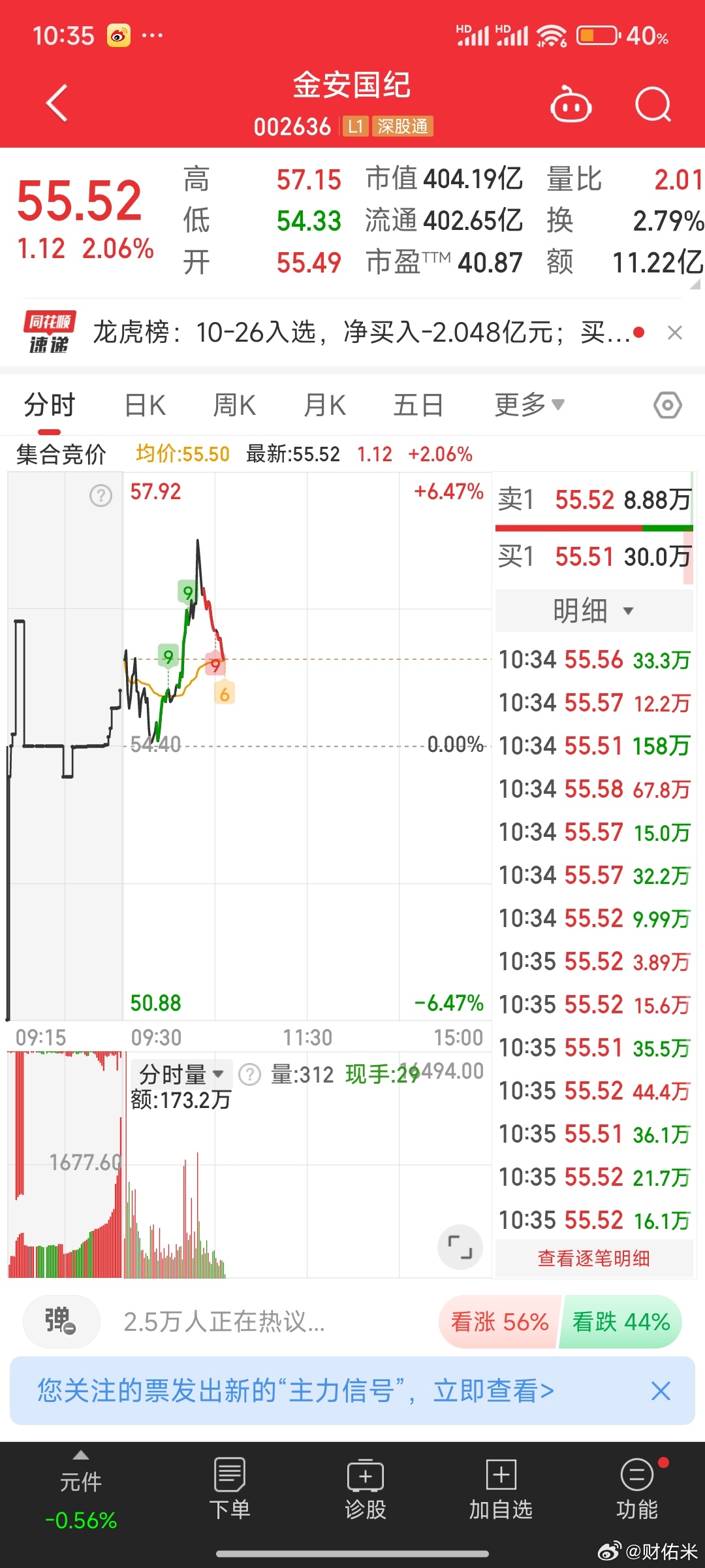 中际旭创 金安国际为代表性的科技都是这种走势还是冲高回落 ​​​