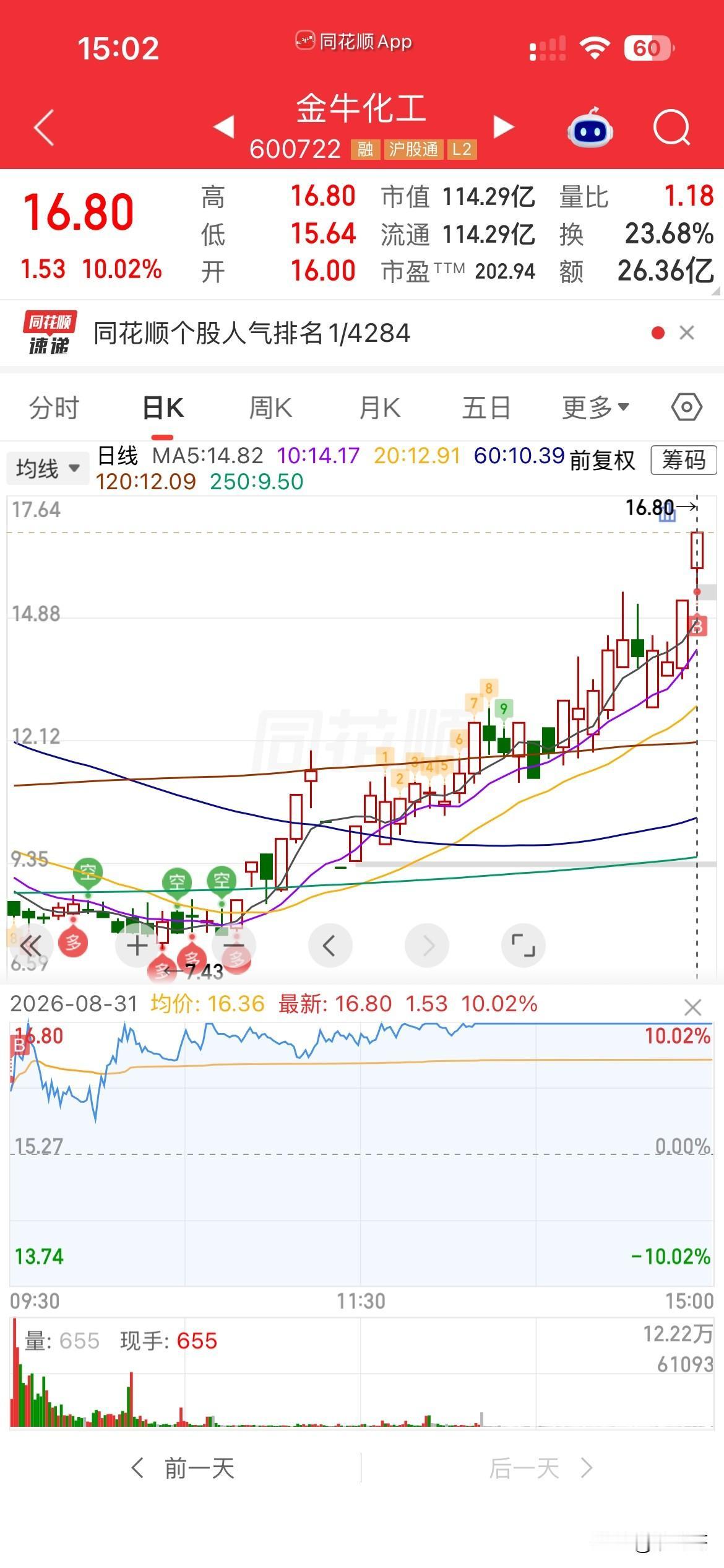 金牛，
关注了好久，
每次打到10日线就能上来，
周末涨停，
今天又强势高开，