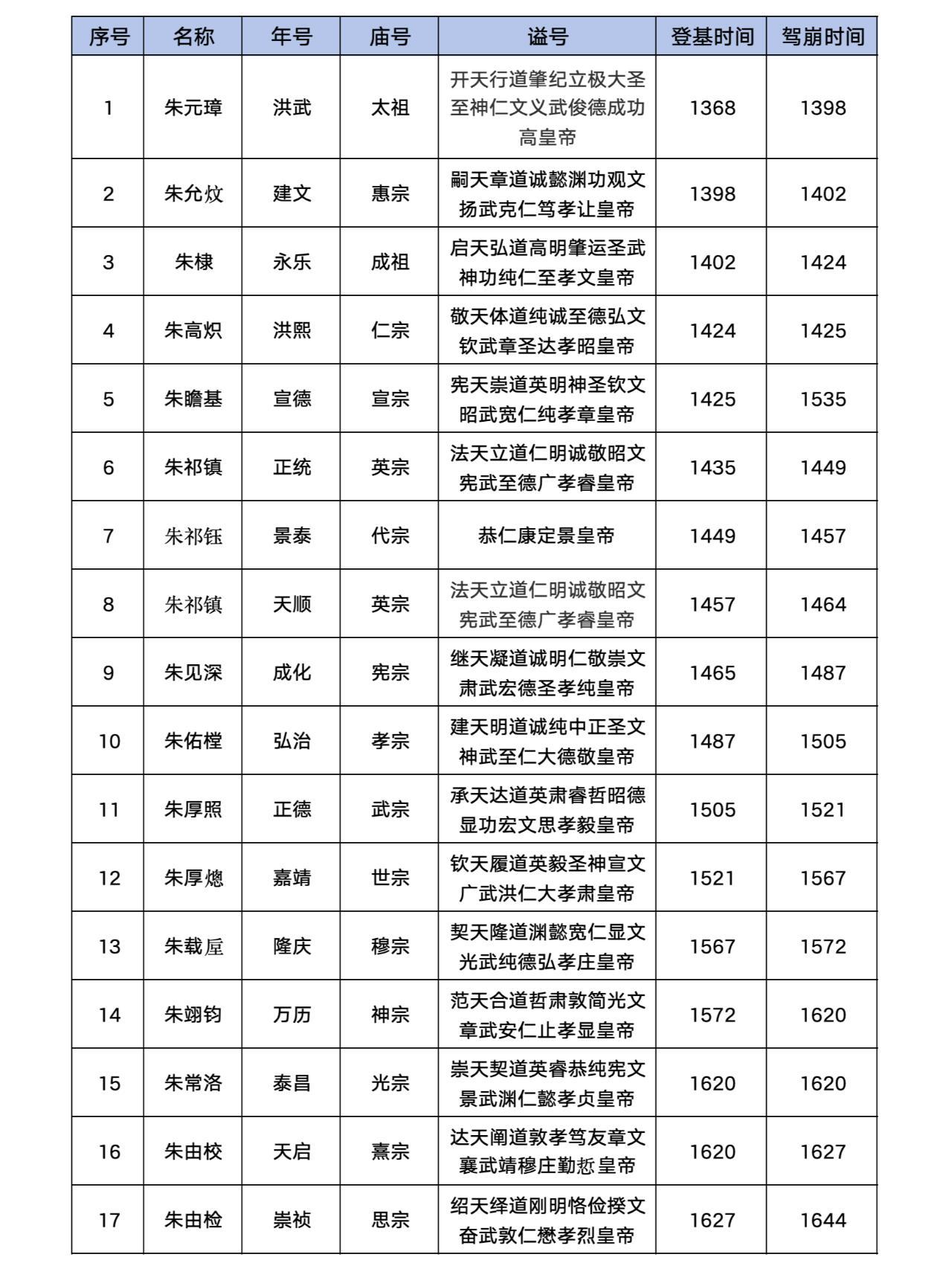 一组图看懂明朝皇帝继位顺序。 ​​​