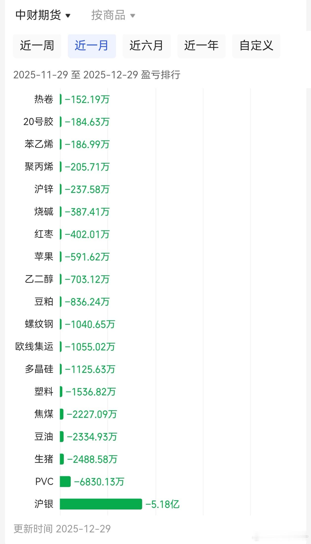 距离中财空银过了差不多一个月了，价格从 12000 最高涨到了接近 2 万，目前