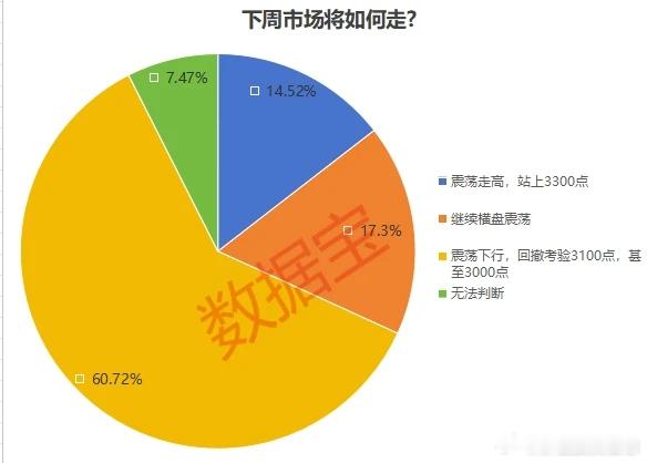 价值投资日志[超话]  1月11日，数据宝推出了一份《沪指失守3200点，下周怎