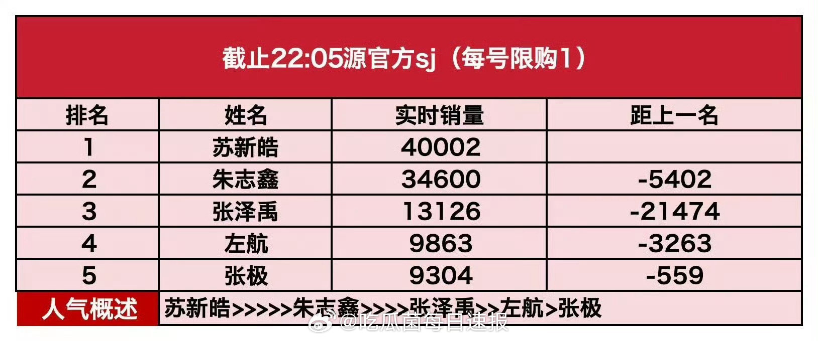 TOP登陆少年演唱会直播机位实时销量，朱志鑫虽是C位但被苏新皓碾压了…… 