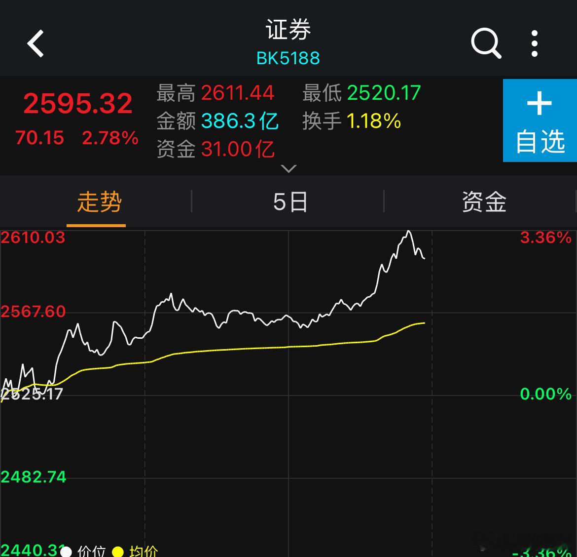 证券回踩完准备再次冲击年线！能顺利突破年线下半年还是有机会过个肥年！a股