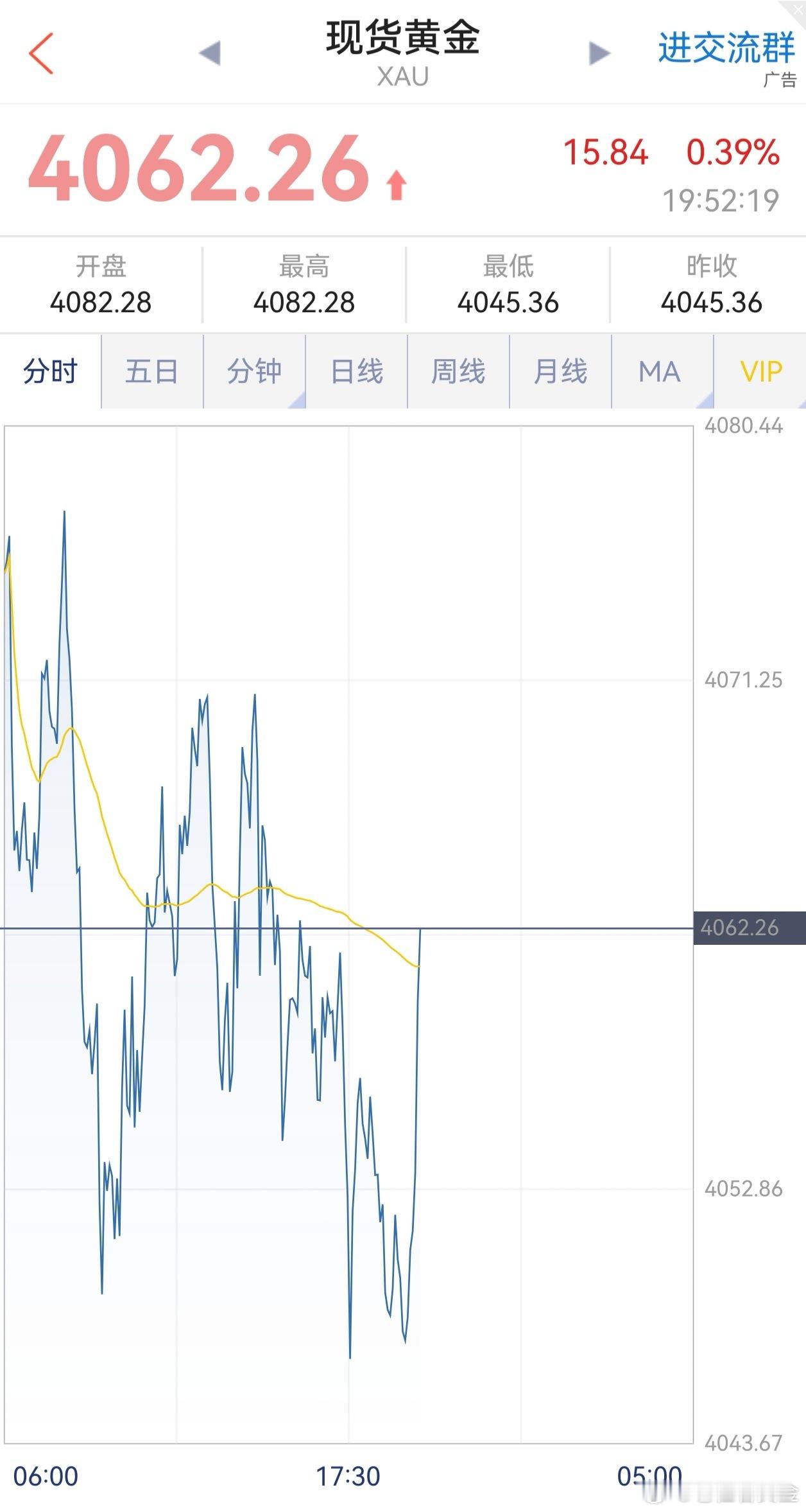 黄金多单又吃肉！八月第一天拿下三连胜！刚刚建议大家在4048美元附近进场的黄金多