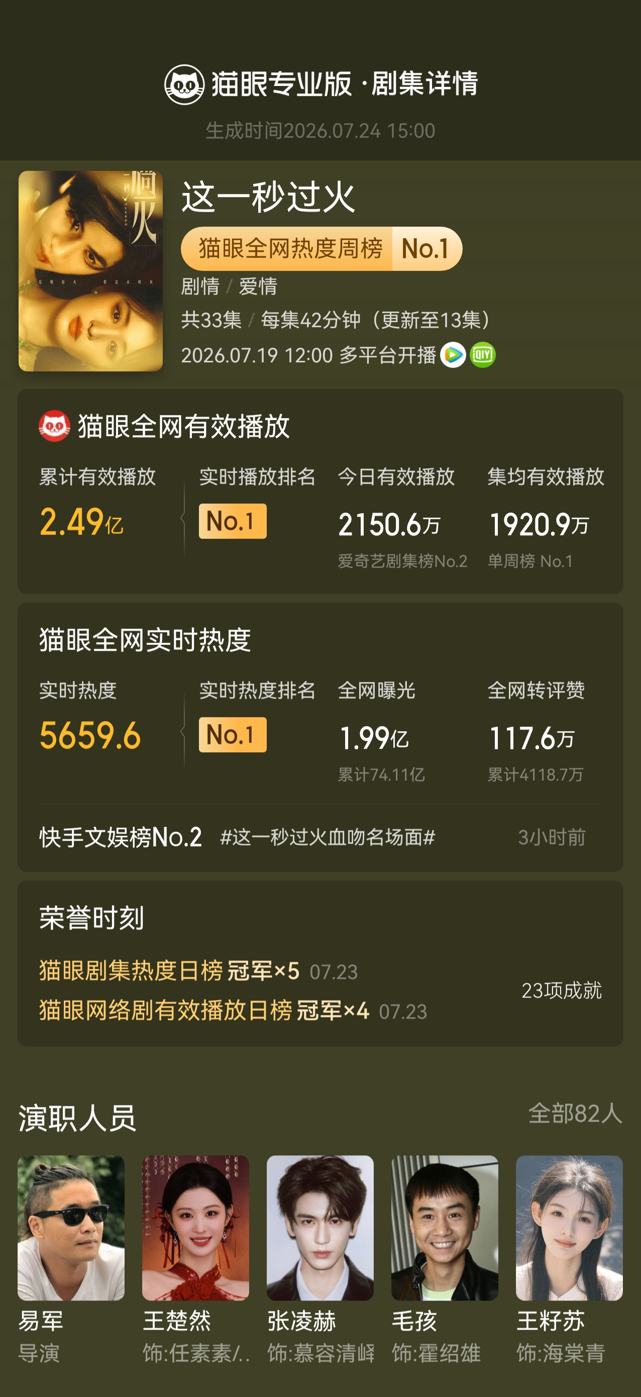 电视剧这一秒过火这一秒过火豆瓣评分5.1 王楚然 张家玮（张凌赫）（按姓氏笔画排