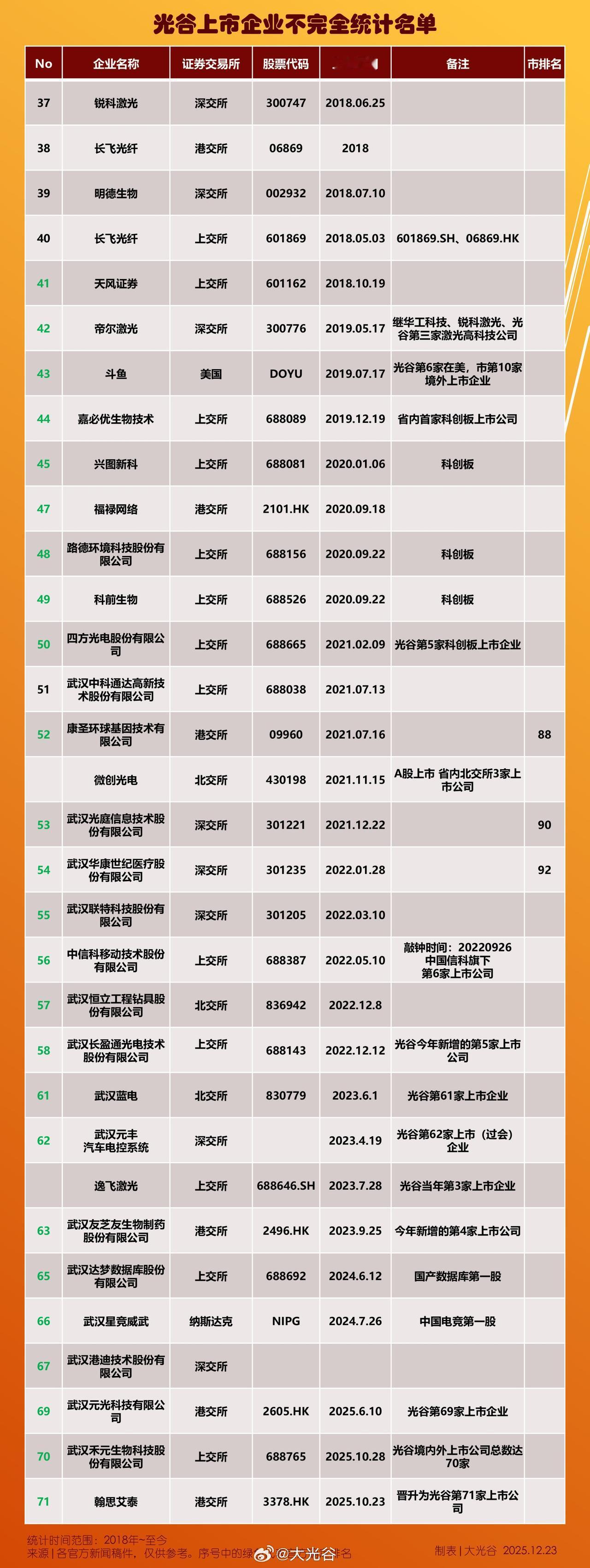 光谷再添上市新军，上市企业数量已占全市超60%

光谷再添上市新军！翰思艾泰昨日