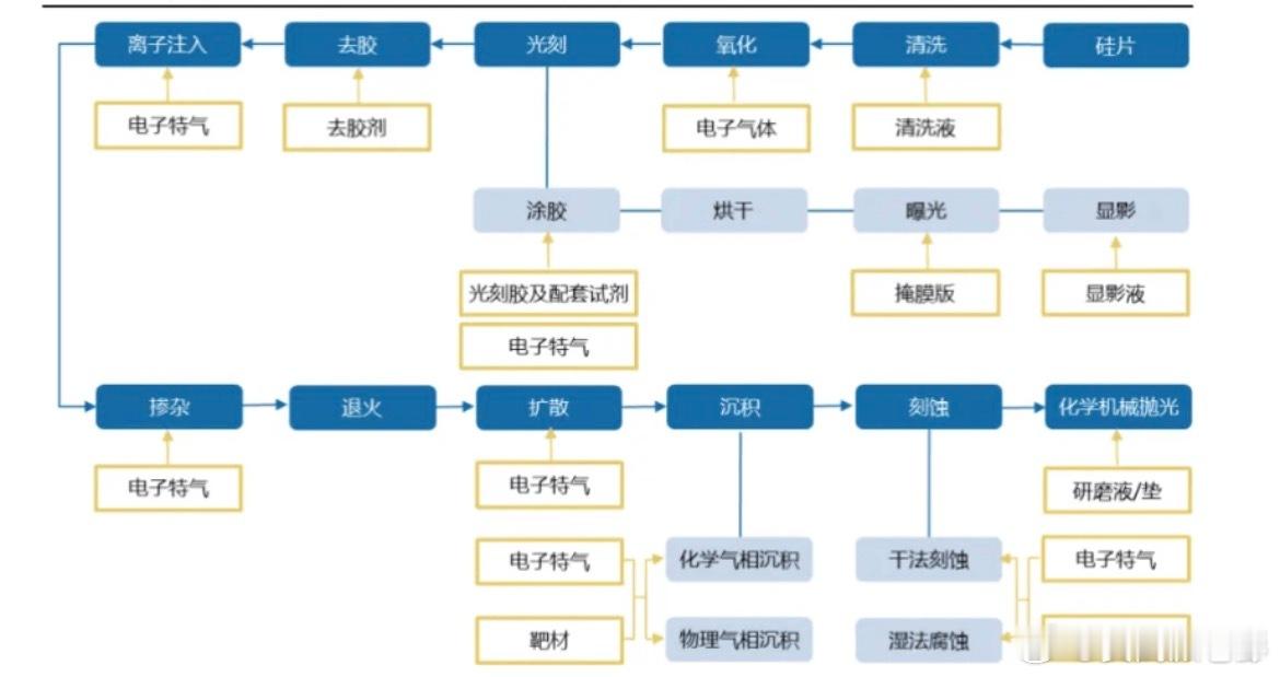 半导体前道材料（晶圆制造）：七大环节国产化率及厂商梳理一.半导体前道材料半导体材