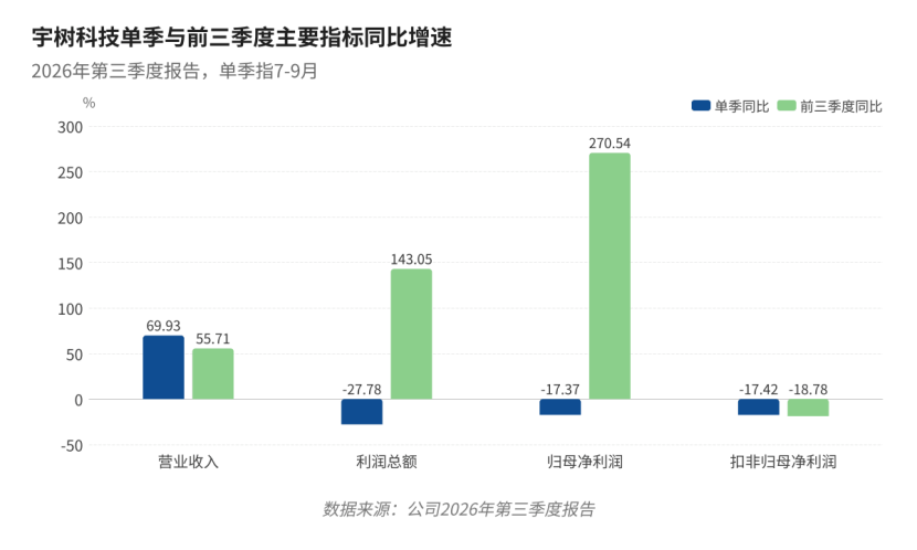 季报解码|宇树科技上市后首份财报:三季度收入加速,但大发展亦有代价