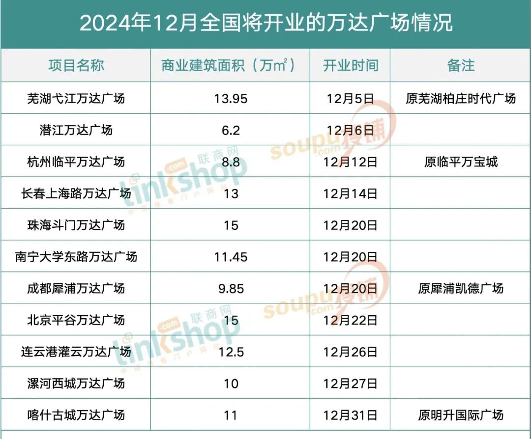 粗略盘点未来几年东北36座城市要正式开业的商场。整体来看沈阳、长春在商业方面表现