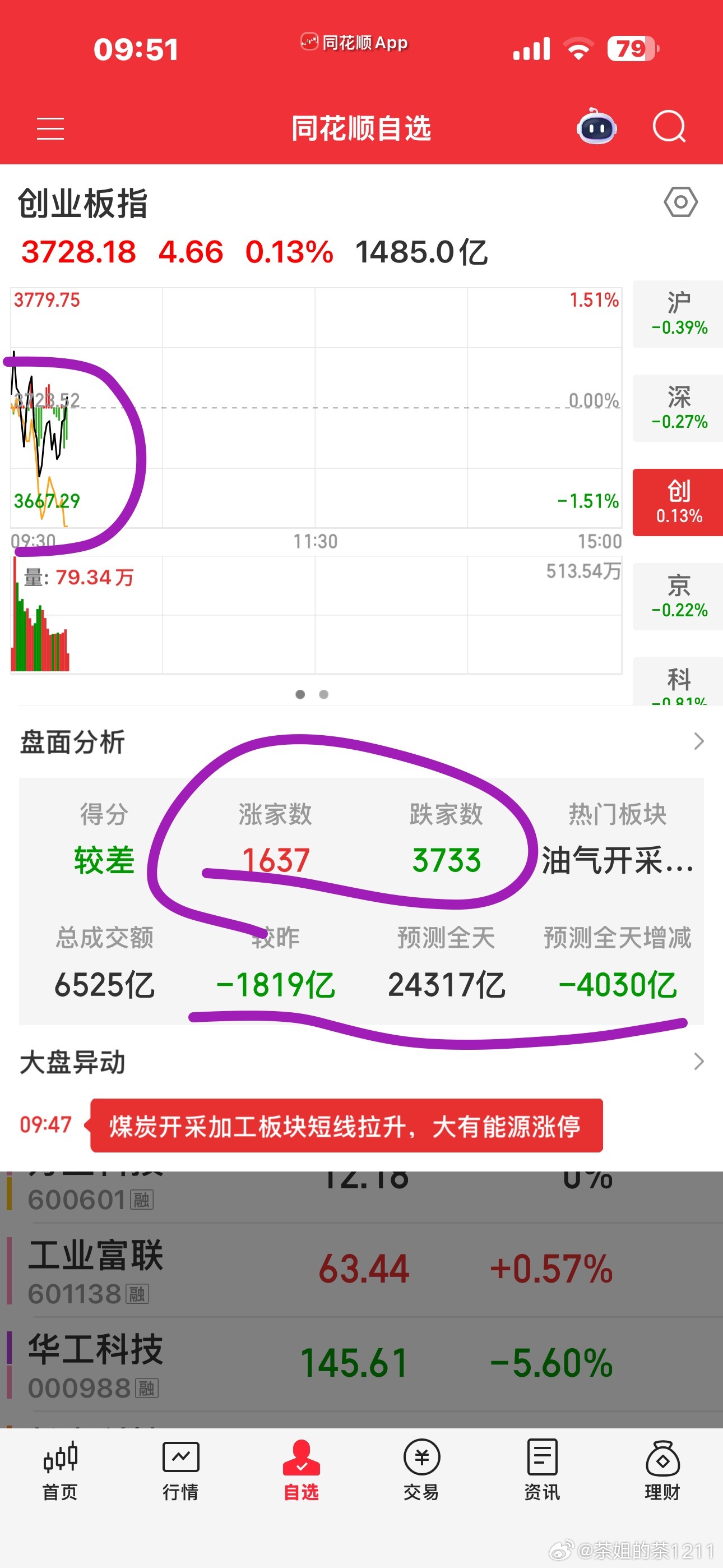 易中东，今天老二是率先抵抗的，这几天这三个票都是轮流来撑一撑，昨天是老大 