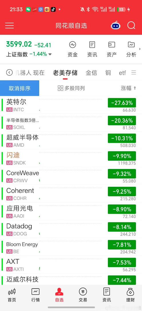 这个是什么情况啊？真的这个跌的太多了吧？[笑cry]英特尔美股暴跌科技股同步大跌