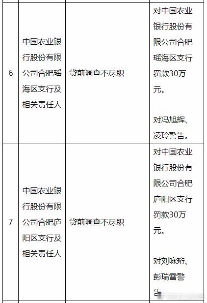 【贷前调查不尽职 农业银行两支行合计被罚60万】据国家金融监督管理总局安徽监管局