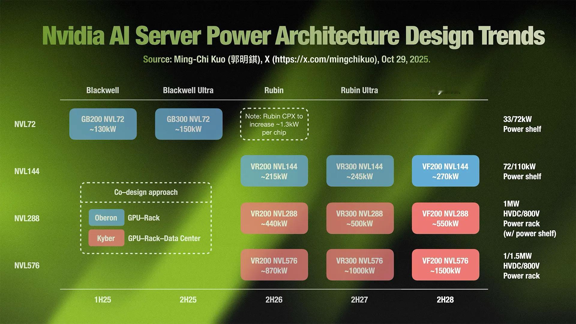 这张图展示了NVIDIA 人工智能服务器电源架构的设计趋势，由郭明錤（Ming-
