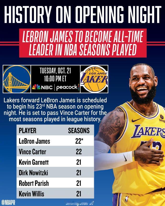 NBA：联盟最老打工仔诞生
新赛季揭幕战湖人将在主场对阵勇士，詹姆斯将开启他的第