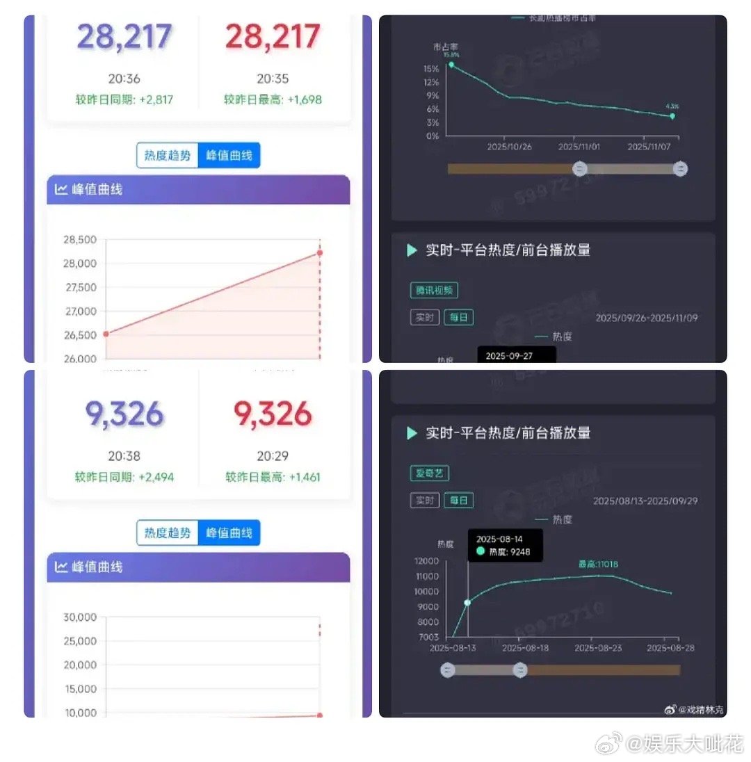 张凌赫田曦薇的逐玉次日热度🐧🥝已分别超过去年许我耀眼和生万物的次日峰值，哇塞