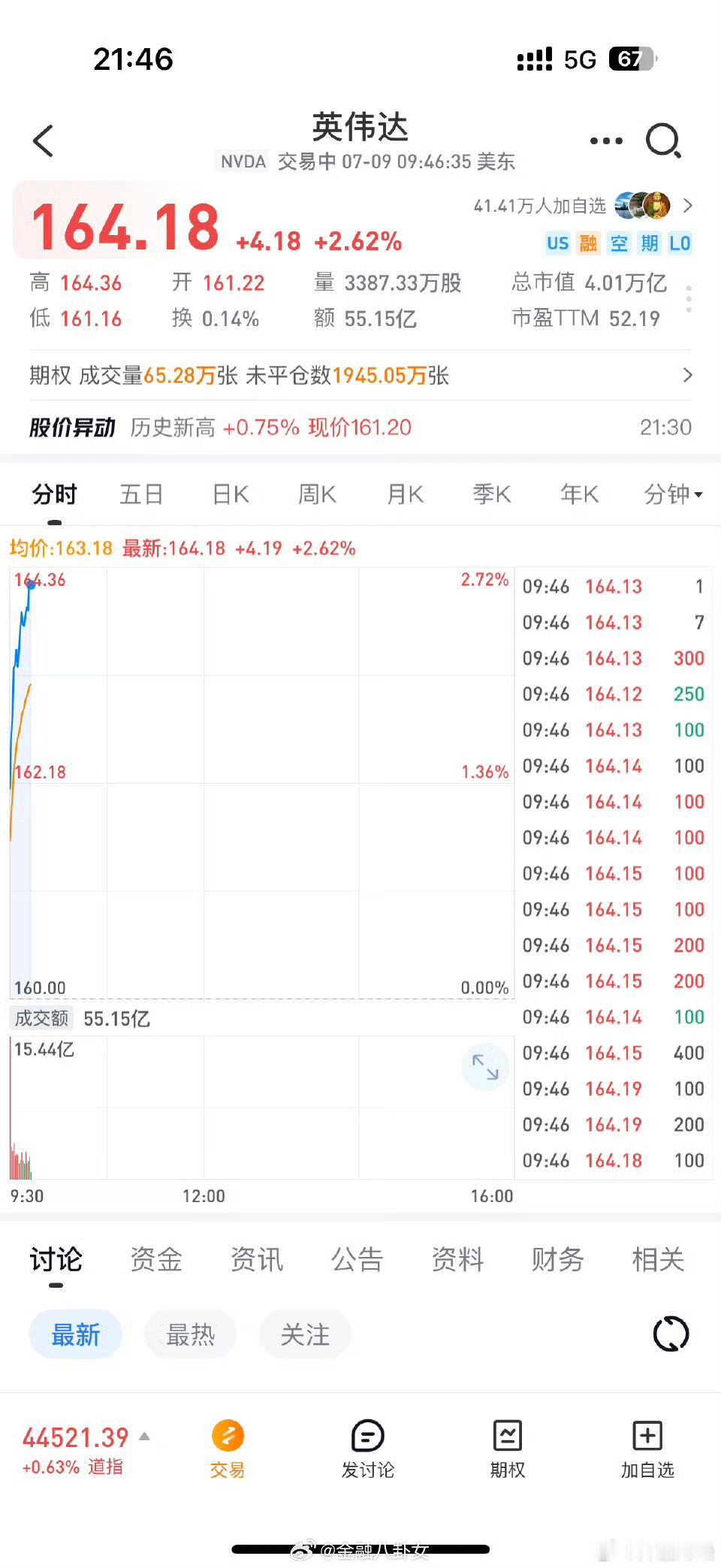 见证历史英伟达成首家市值达4万亿美元公司 折合人民币超28万亿，顶7个腾讯，近8