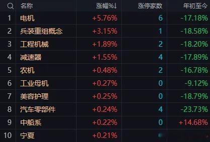 郑欣宜在沈殿霞墓前哭市场早盘集体走弱，创业板指、深成指低开低走。沪深两市半日成交