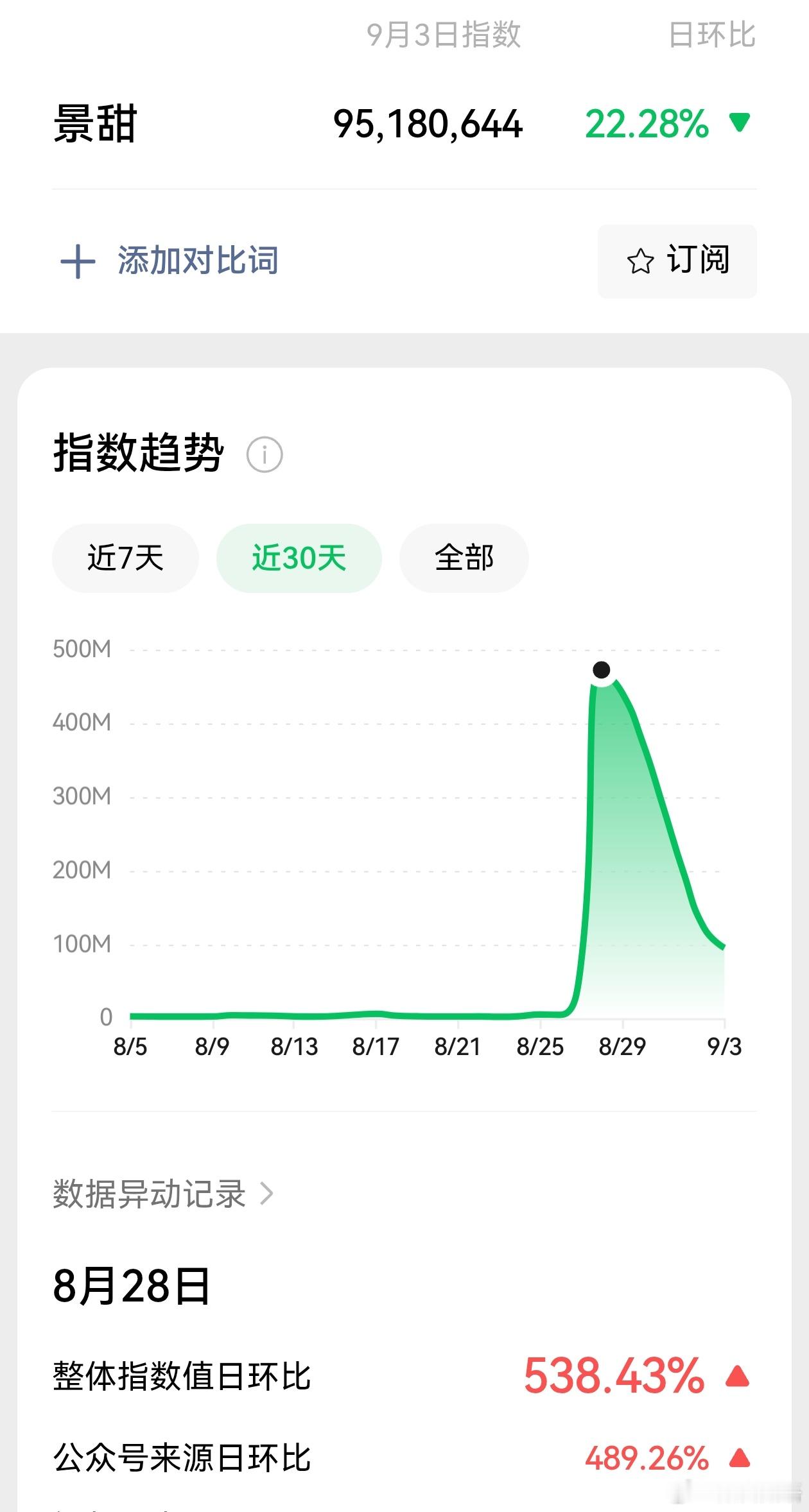景甜微信指数恢复了。按照行业内说的，👆是要降孙宇晨的热度。毕竟代币这些东西坑过