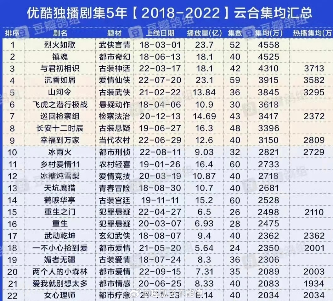 迪丽热巴在优酷的成绩很不错吧[送花花] ​​​