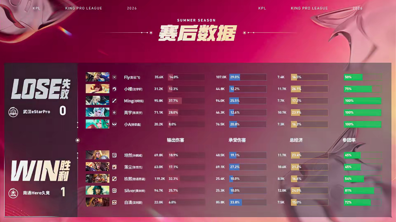 Silver苍决胜团四杀Hero对战eStarHero先拿一局1:0eStarS