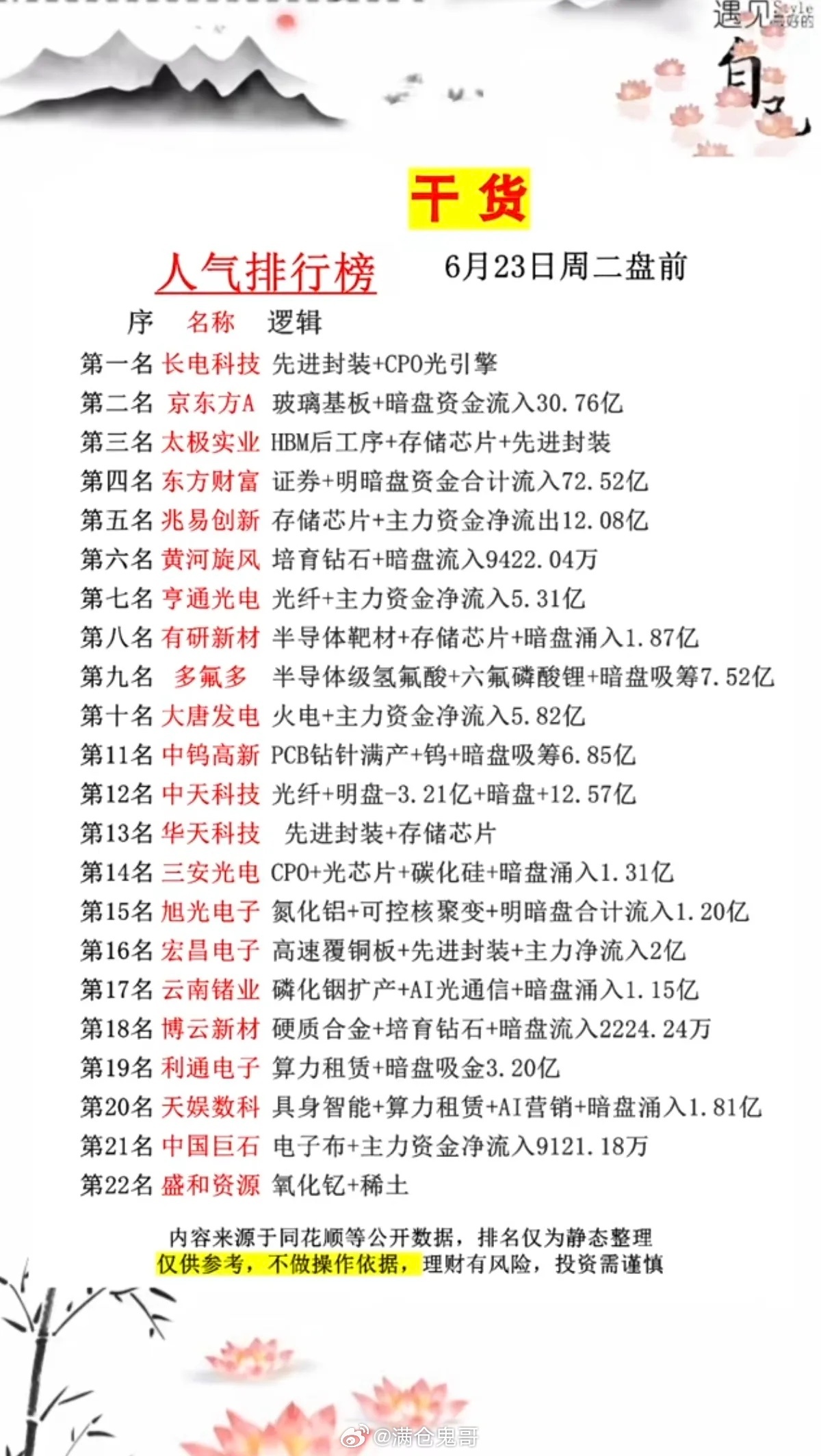6.23周二  市场热议+人气热度榜！Top201.HBM堆叠工艺2.金刚石材料