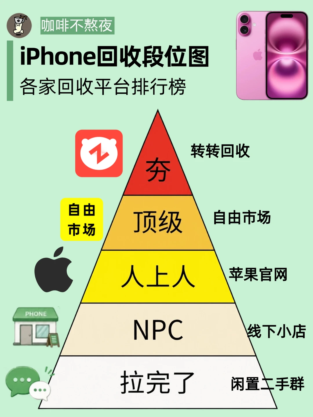 旧手机回收渠道，从夯到拉一次排清📱