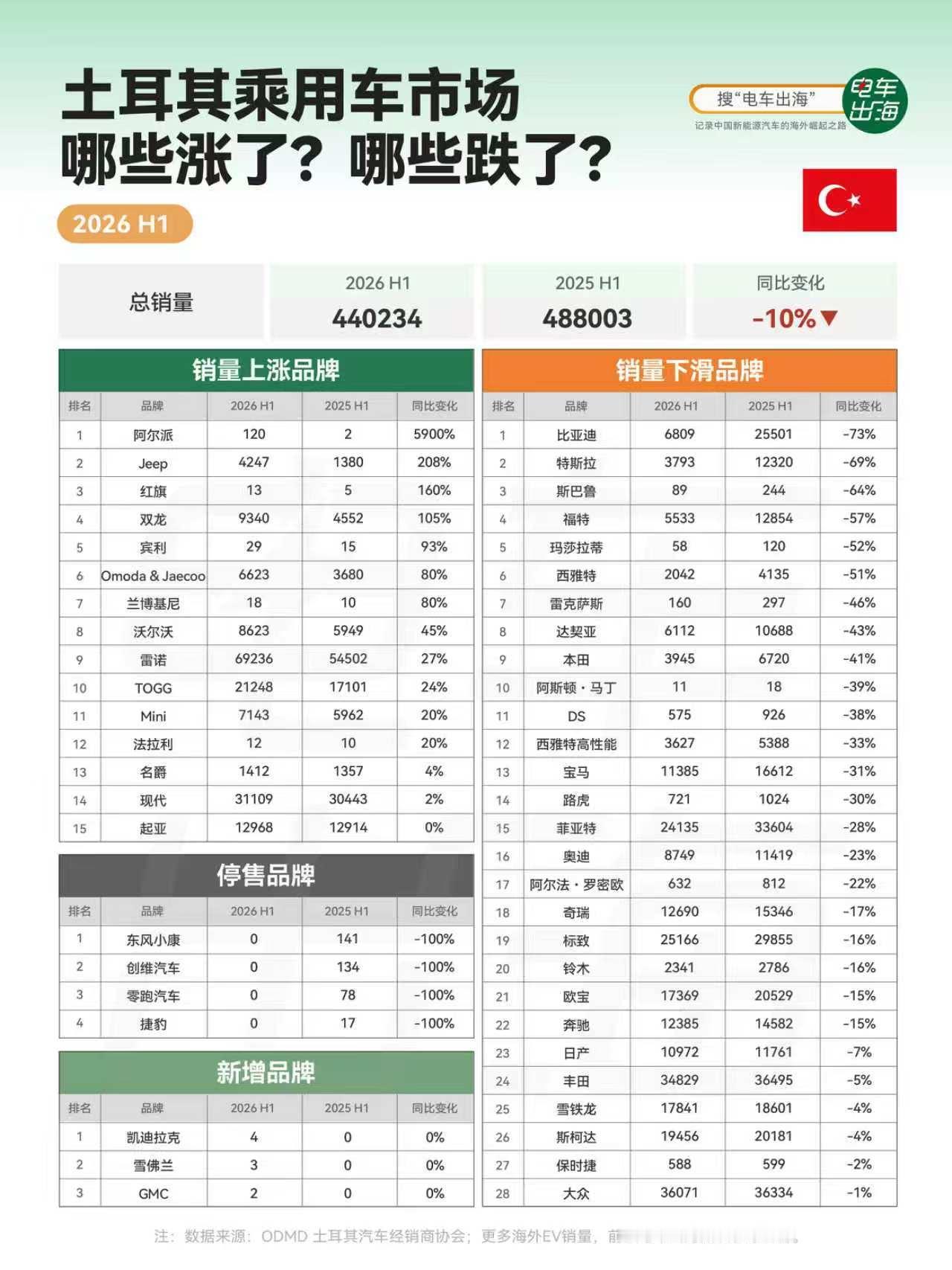 今年1月，比亚迪在土耳其还能卖3,866辆，但到了6月只剩下83辆，整个上半年比