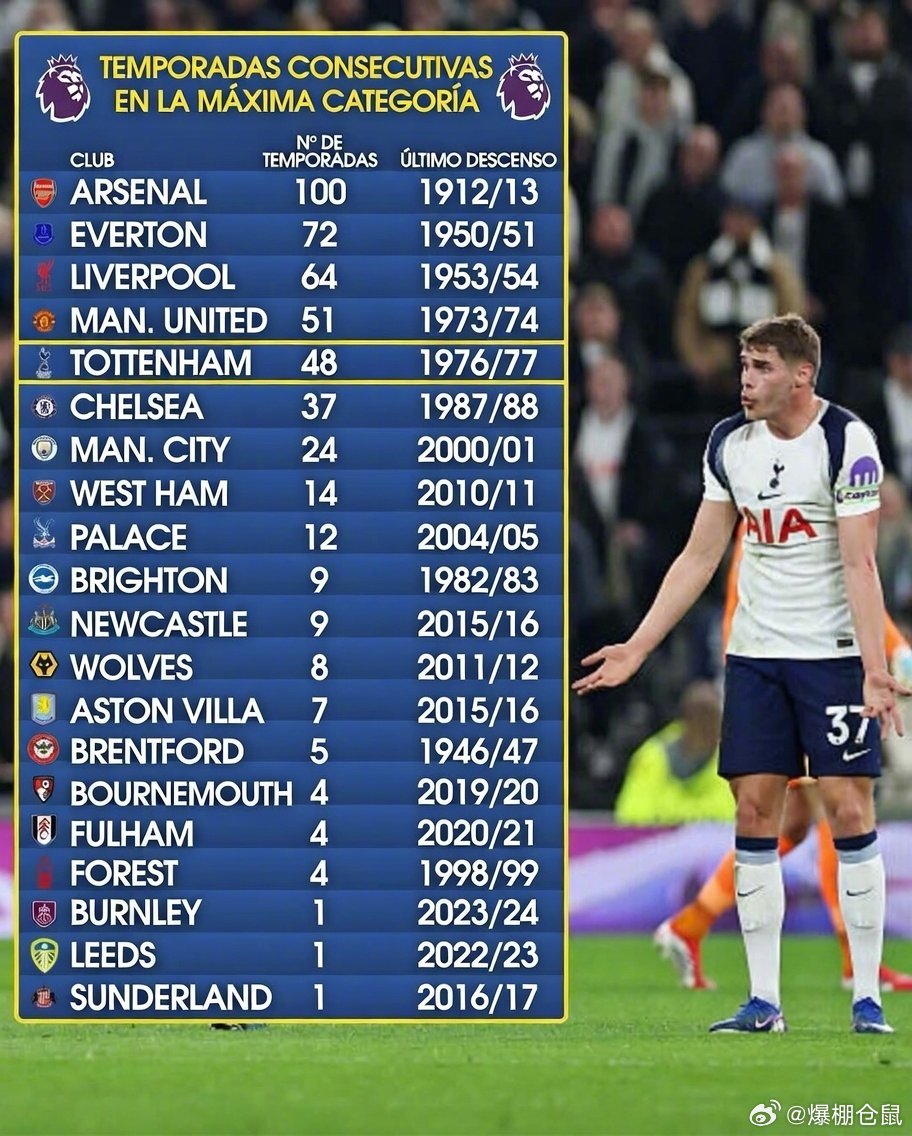 【外媒：英格兰顶级联赛球队上次降级的时间】阿森纳从未降级过，热刺上次降级是48个