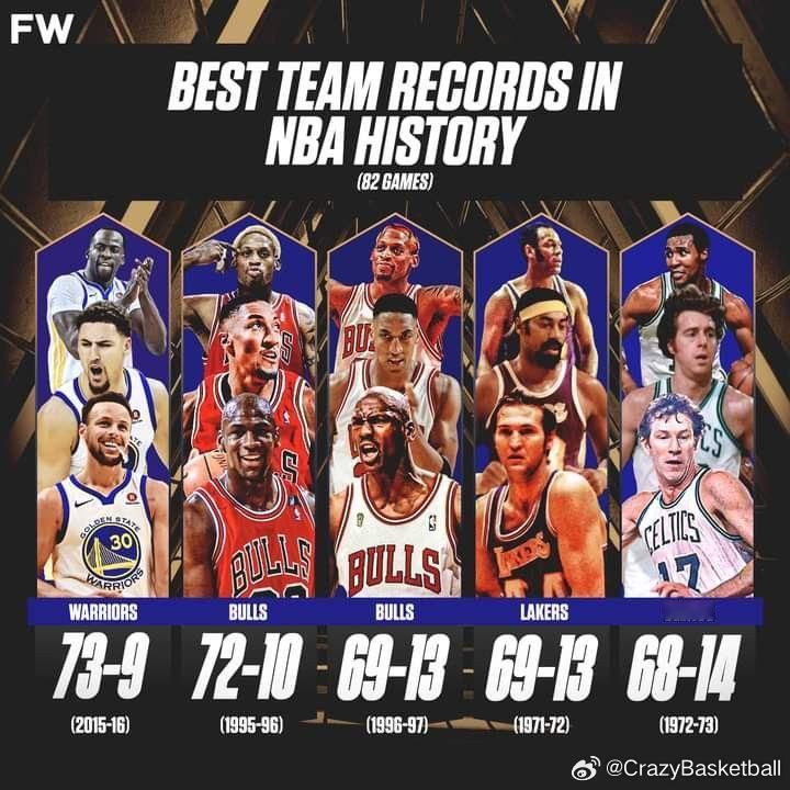 NBA球队常规赛最佳战绩历史记录top5，那一年乔丹要知道日后会有一个叫库里的家