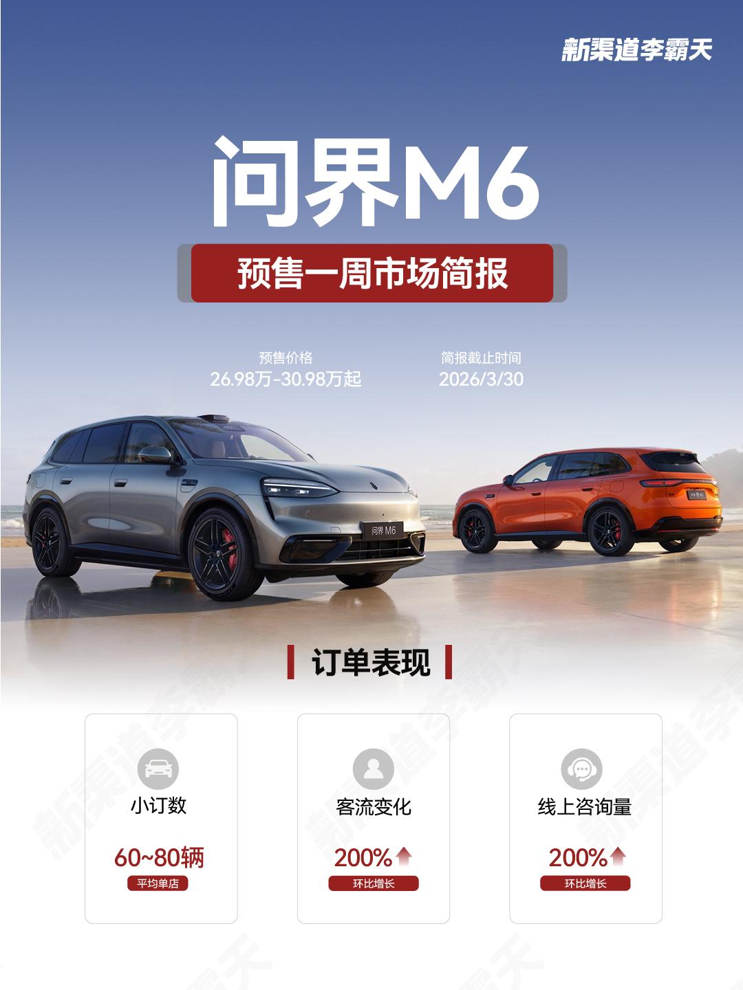 近日，有博主调研问界M6预售一周市场表现。整体看，问界M6平均单店小订60-80