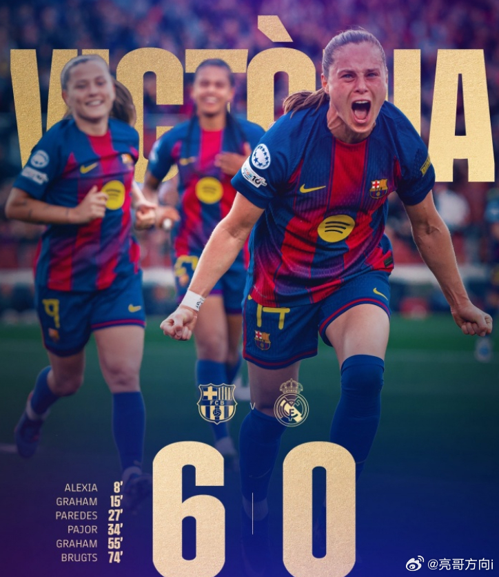 女足欧冠1/4决赛次回合比赛，巴萨女足主场6-0击败皇马女足，两回合总比分12-