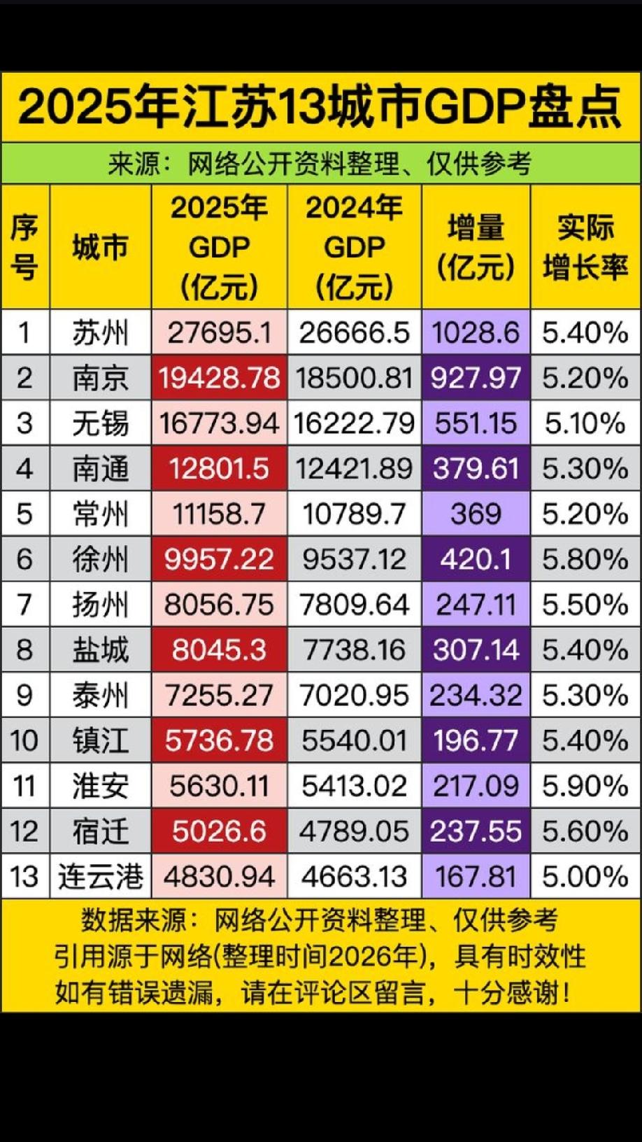 江苏，全国均衡发展最好的省份！
       江苏，不仅是全国人均GDP最高的省