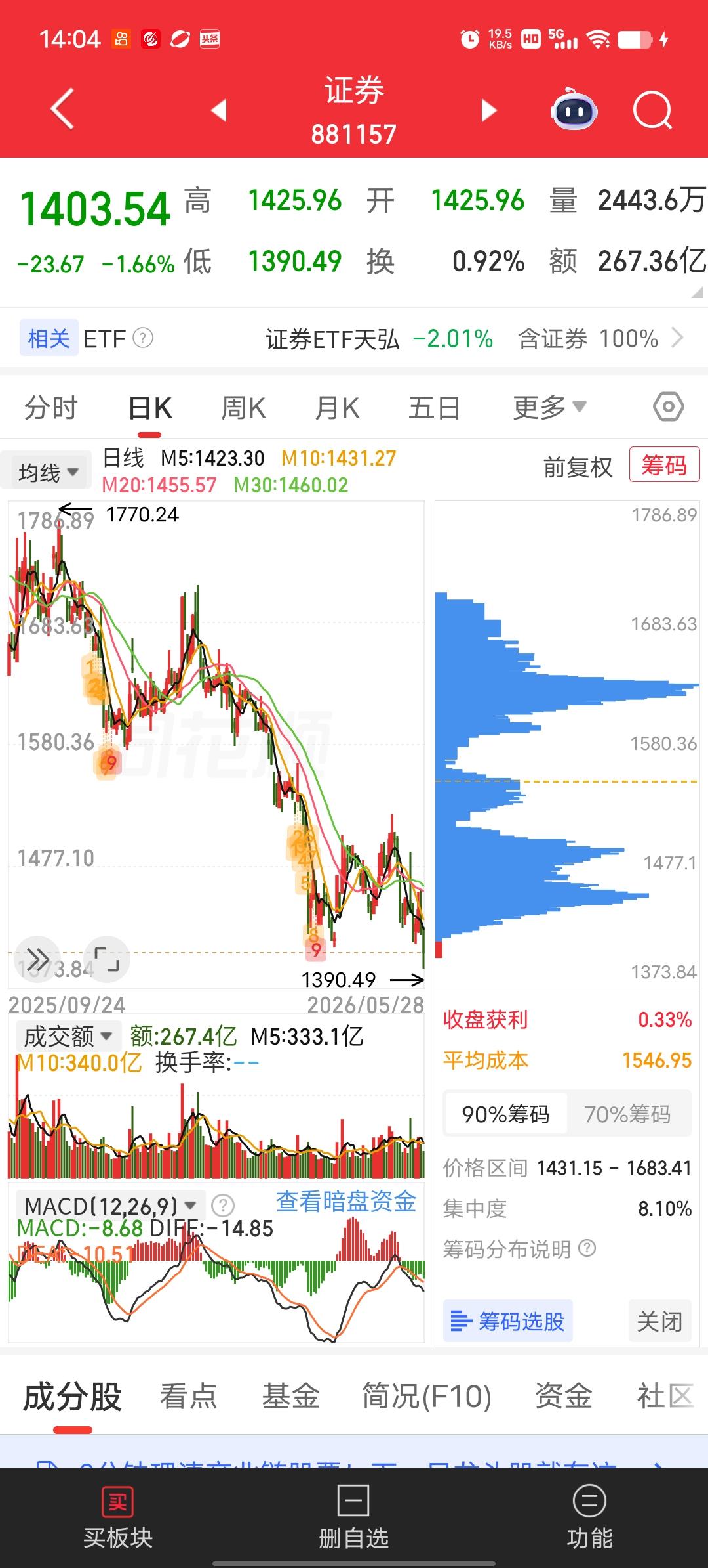 大家说说，这些天天少数人操控大盘，收割散户的制度漏洞算算犯法？当少数人骑在多数人