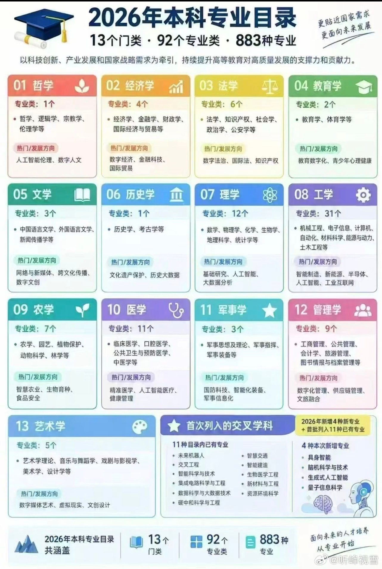 2026本科专业目录张雪峰[超话] ​​​