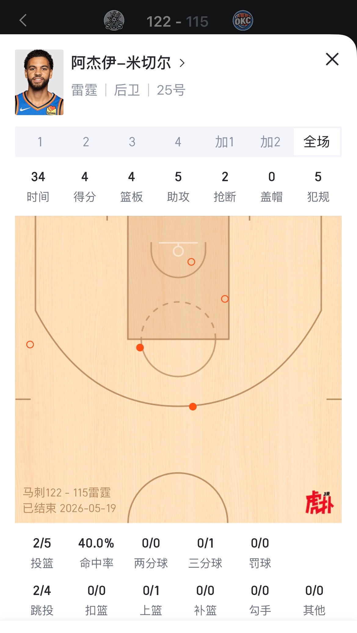 杰威回归，阿贾-米切尔戏份少了很多，上场34分钟仅得4分。马刺vs雷霆马刺双加时