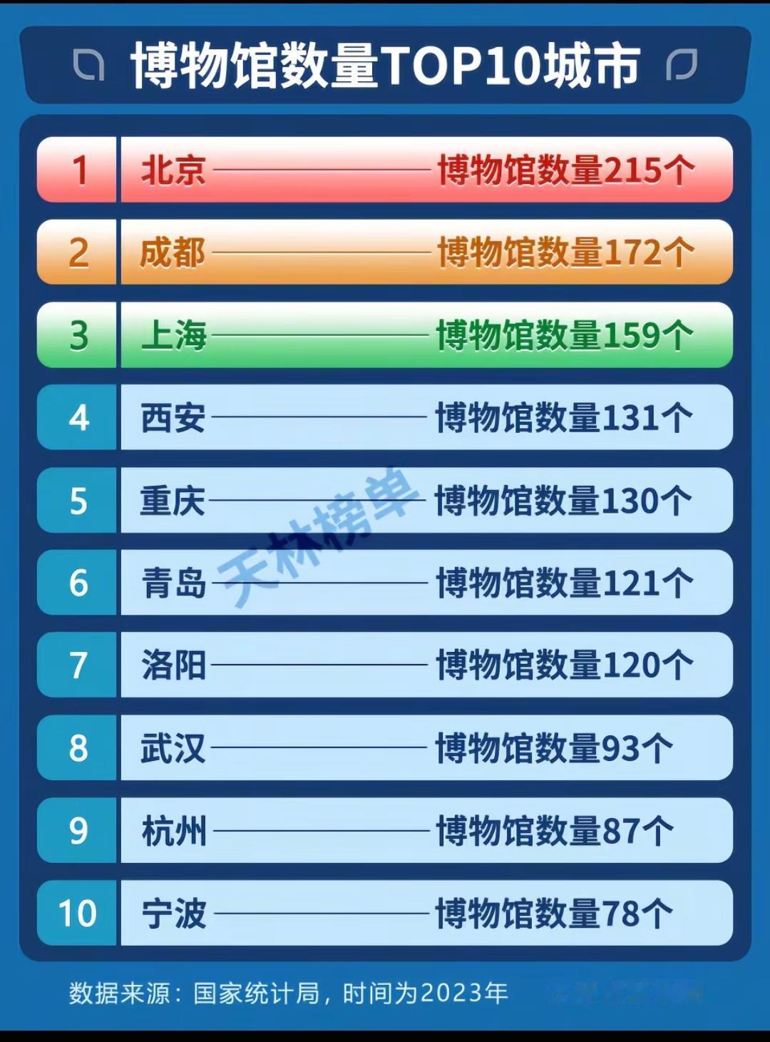 博物馆数量TOP10城市。洛阳也挺厉害的了，也不是啥大城市[泪奔]。洛阳的博物馆