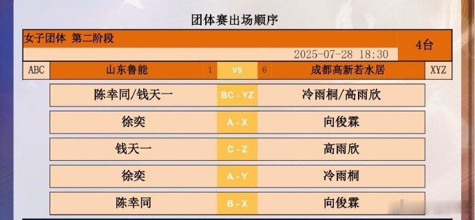 乒超联赛第二阶段收官日，男团山东鲁能vs四川丰谷对阵出炉。第一场：袁励岑徐瑛彬v